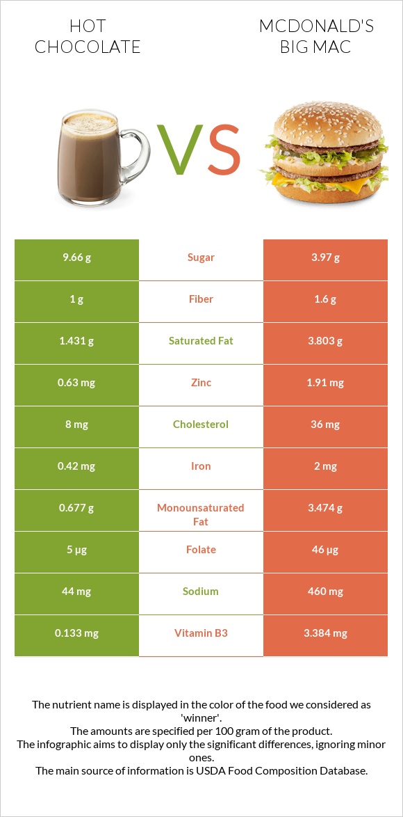 Hot chocolate vs McDonald's Big Mac infographic