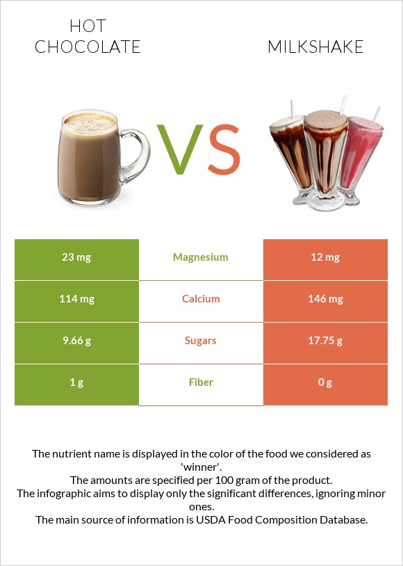 Տաք շոկոլադ կակաո vs Կաթնային կոկտեյլ infographic