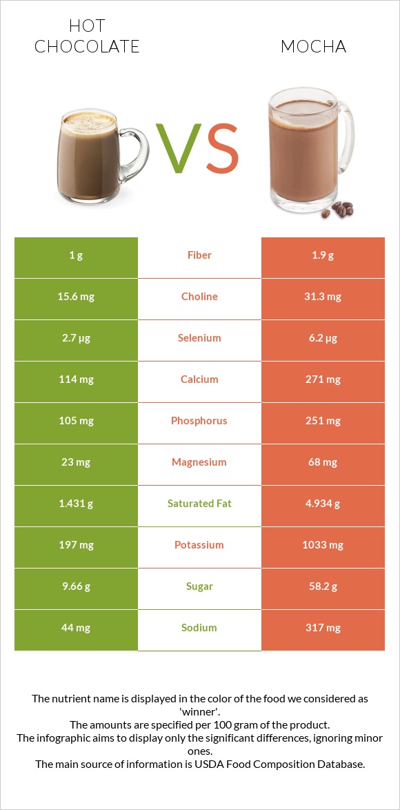 Hot chocolate vs Mocha infographic