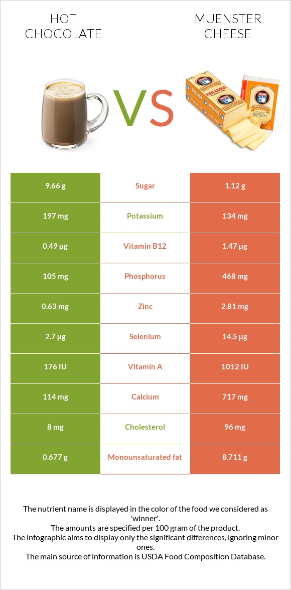 Hot chocolate vs Muenster cheese infographic