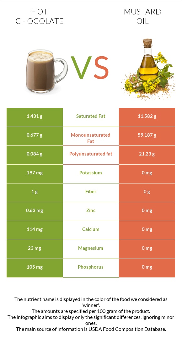 Hot chocolate vs Mustard oil infographic