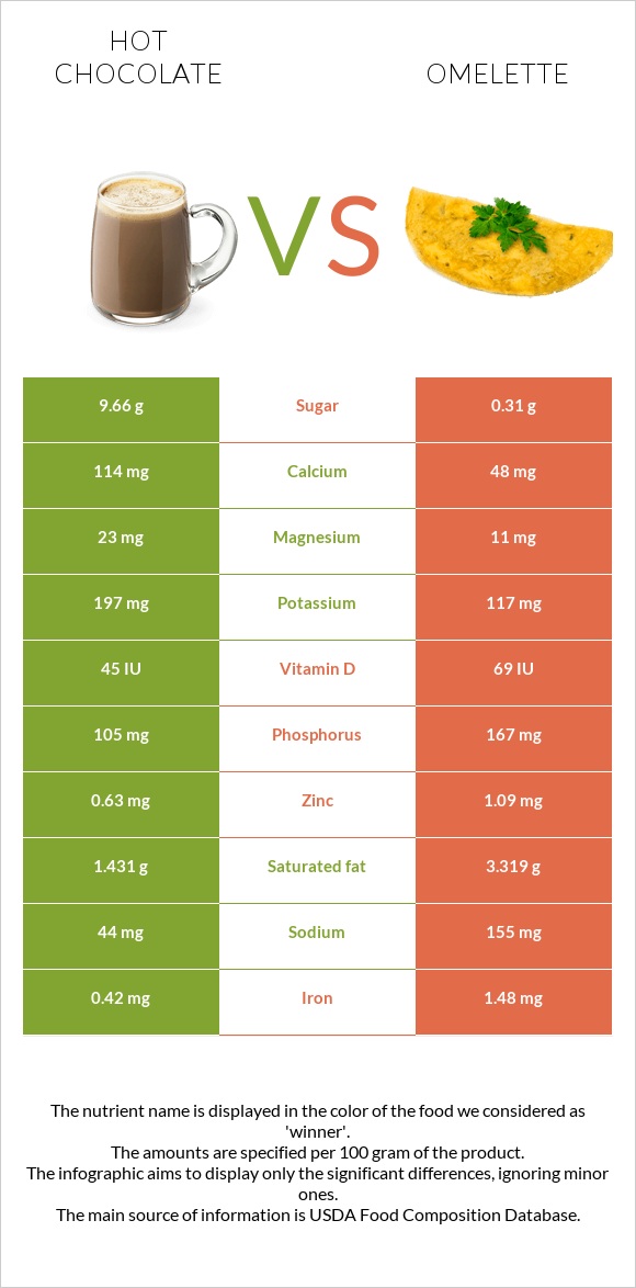 Տաք շոկոլադ կակաո vs Օմլետ infographic