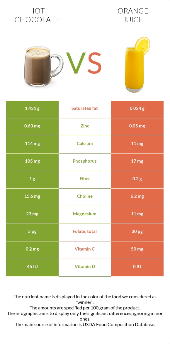 Hot chocolate vs Orange juice infographic