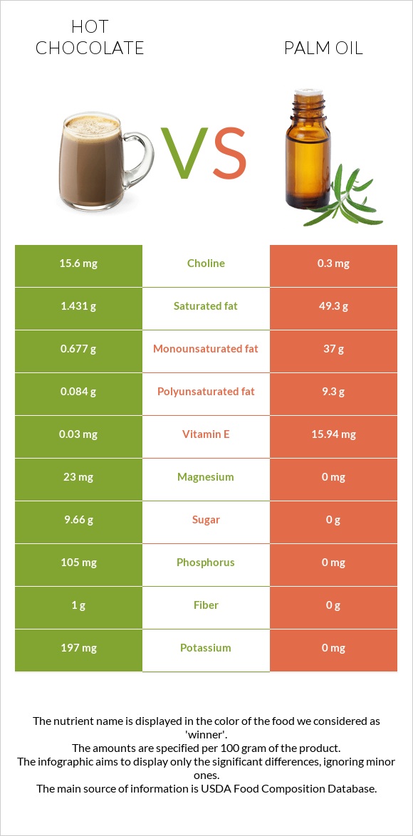 Hot chocolate vs Palm oil infographic