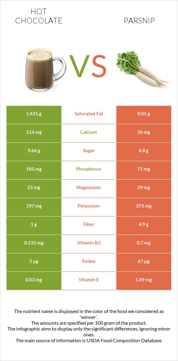 Hot chocolate vs Parsnip infographic