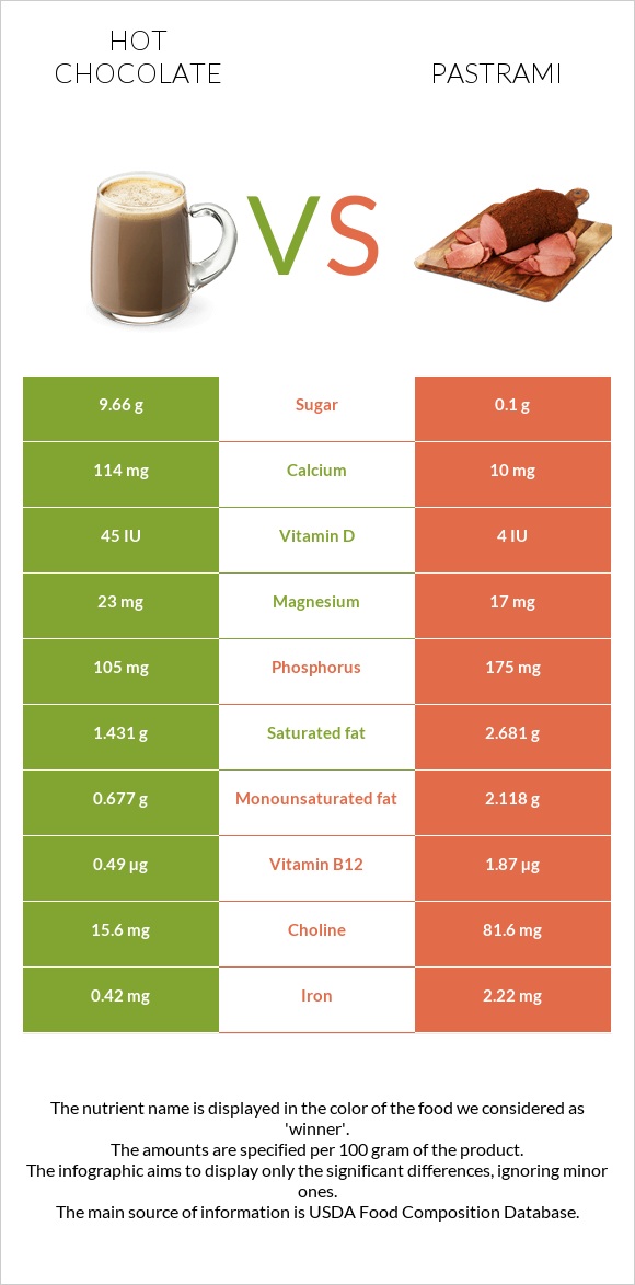 Hot chocolate vs Pastrami infographic