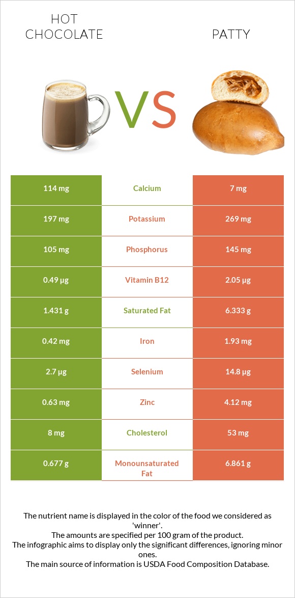 Տաք շոկոլադ կակաո vs Բլիթ infographic