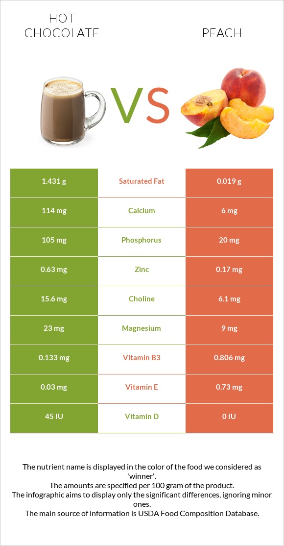 Hot chocolate vs Peach infographic