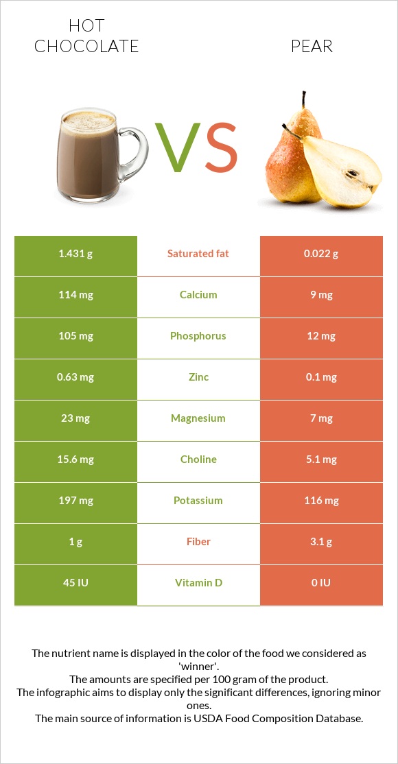 Hot chocolate vs Pear infographic