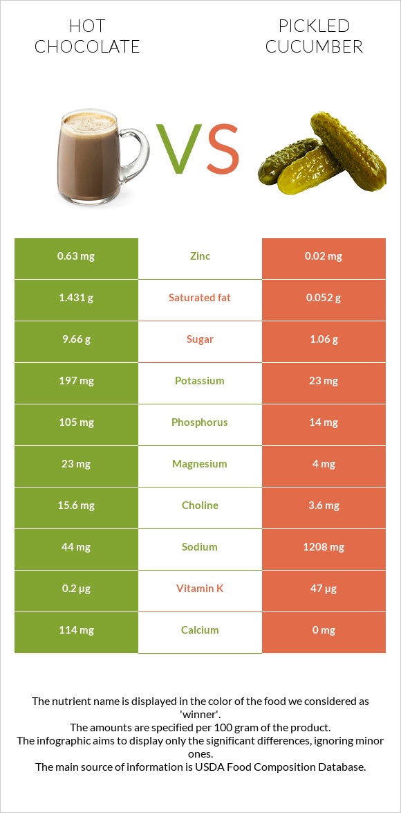 Տաք շոկոլադ կակաո vs Թթու վարունգ infographic