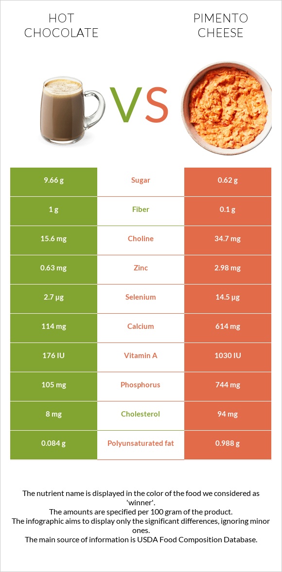 Hot chocolate vs Pimento Cheese infographic