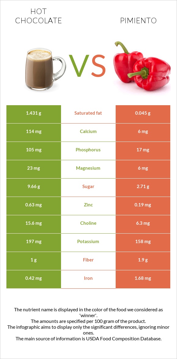 Տաք շոկոլադ կակաո vs Պղպեղ infographic