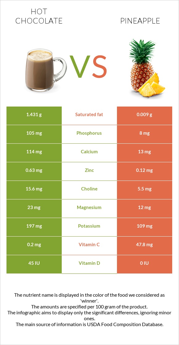 Hot chocolate vs Pineapple infographic