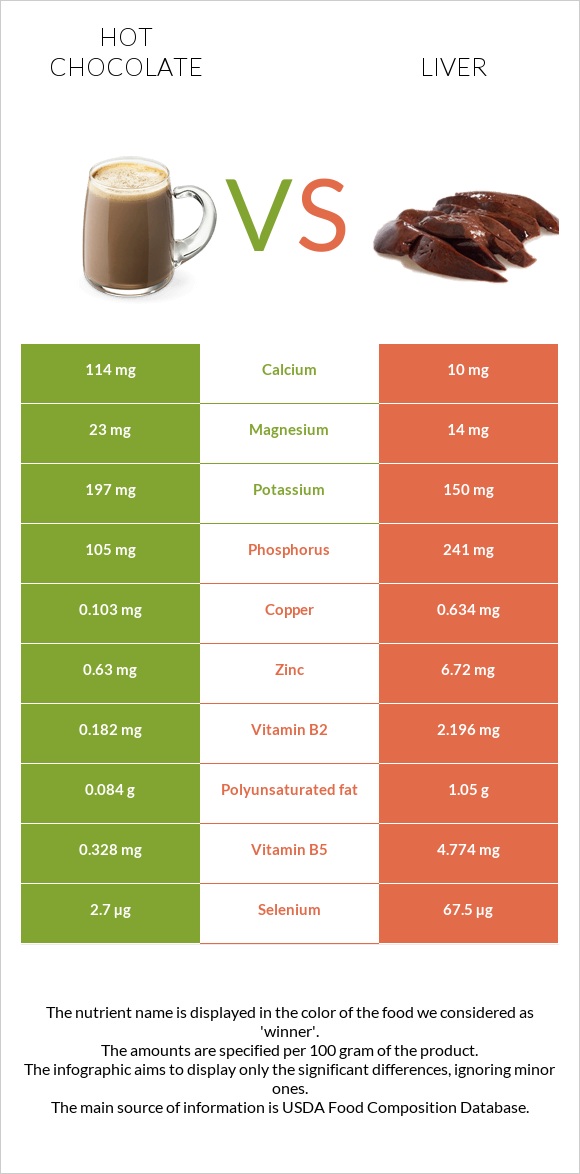 Տաք շոկոլադ կակաո vs Լյարդ infographic