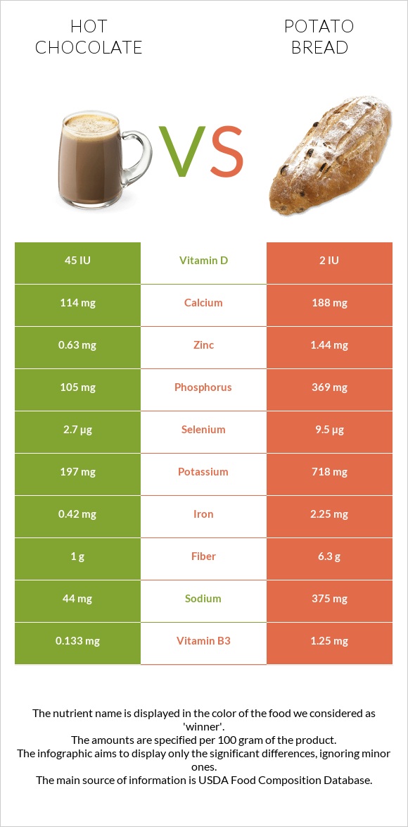 Hot chocolate vs Potato bread infographic