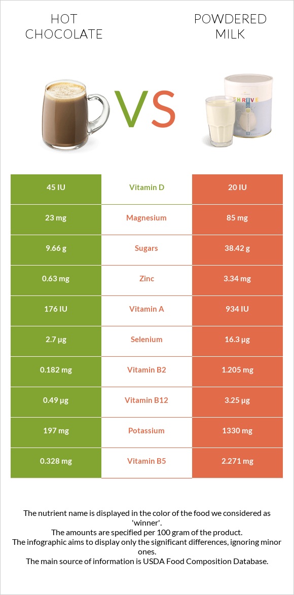 Տաք շոկոլադ կակաո vs Կաթի փոշի infographic