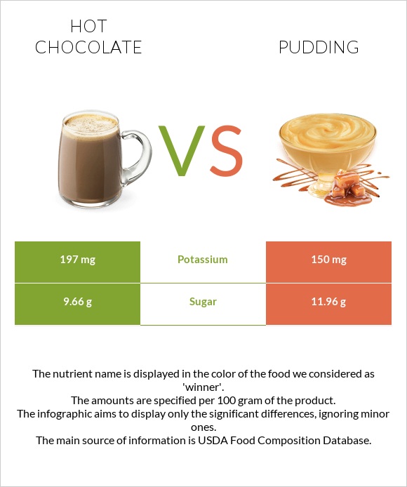 Hot chocolate vs Pudding infographic