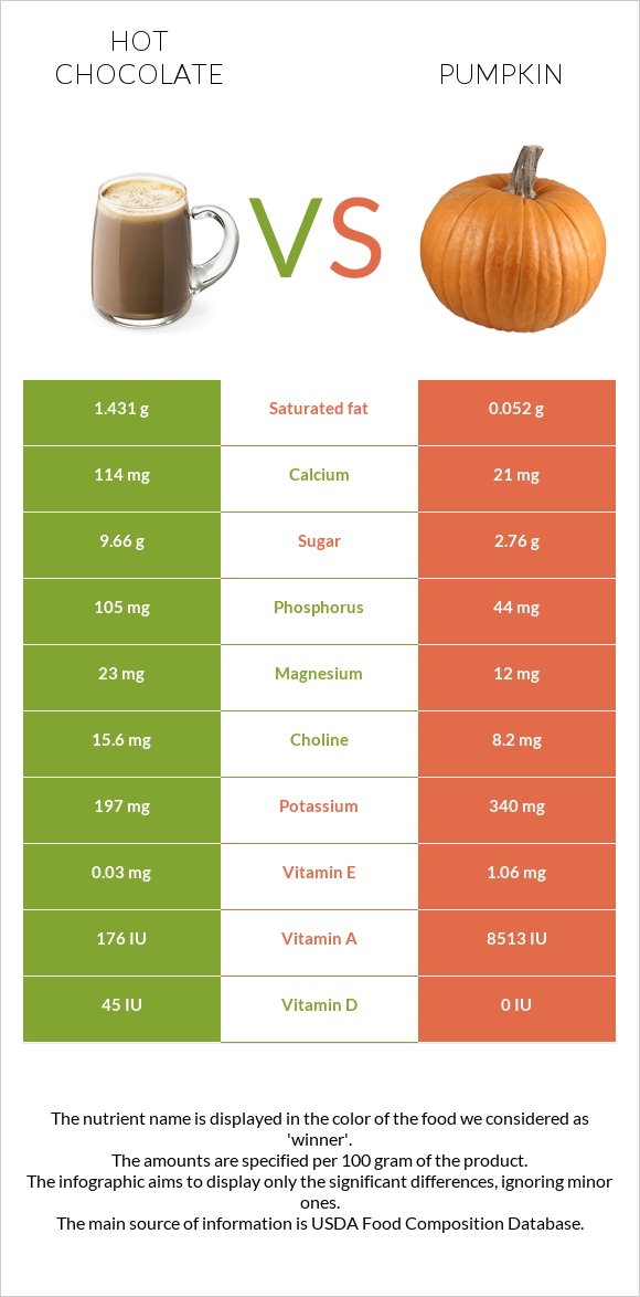 Տաք շոկոլադ կակաո vs Դդում infographic