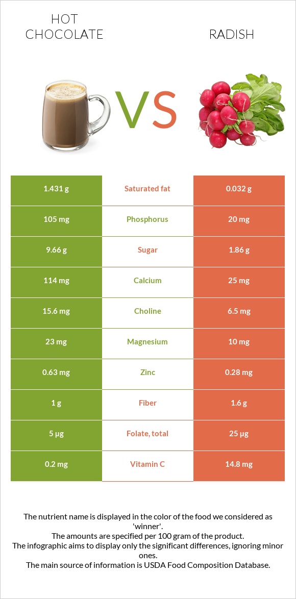 Hot chocolate vs Radish infographic