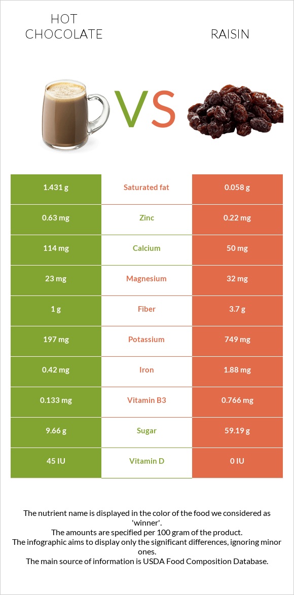 Hot chocolate vs Raisin infographic