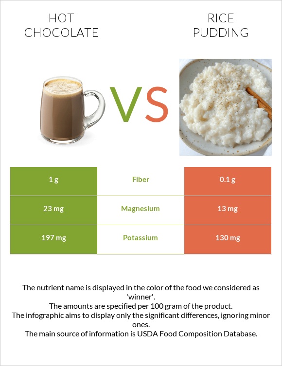 Hot chocolate vs Rice pudding infographic