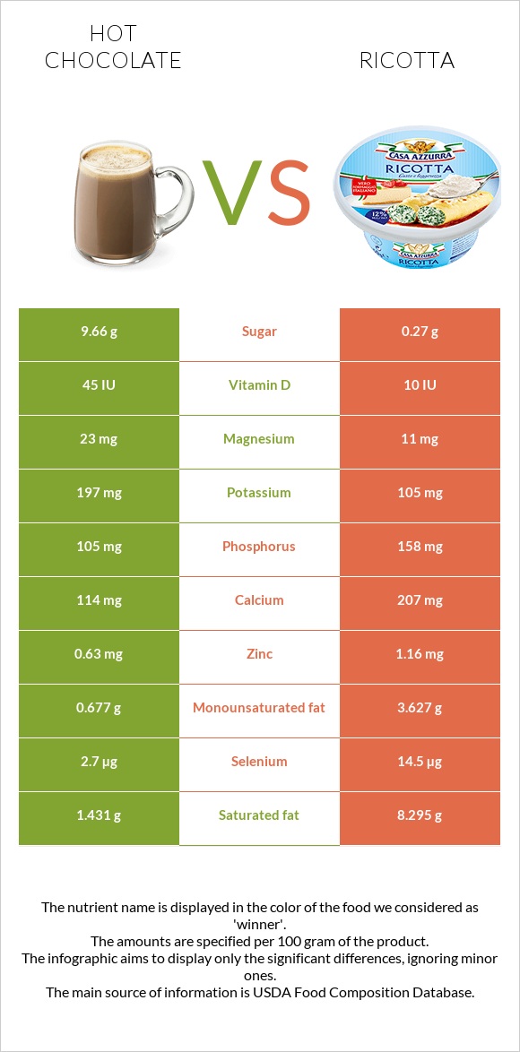 Տաք շոկոլադ կակաո vs Ռիկոտա infographic