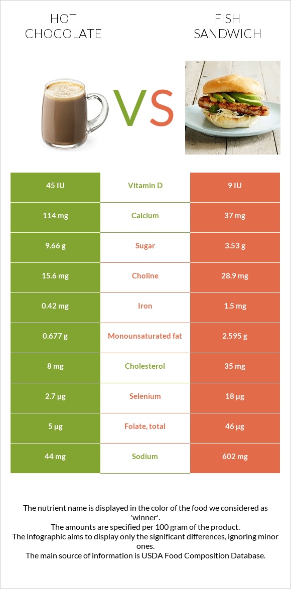 Hot chocolate vs Fish sandwich infographic