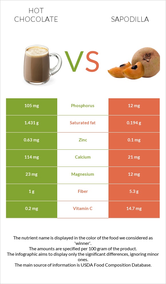 Տաք շոկոլադ կակաո vs Sapodilla infographic