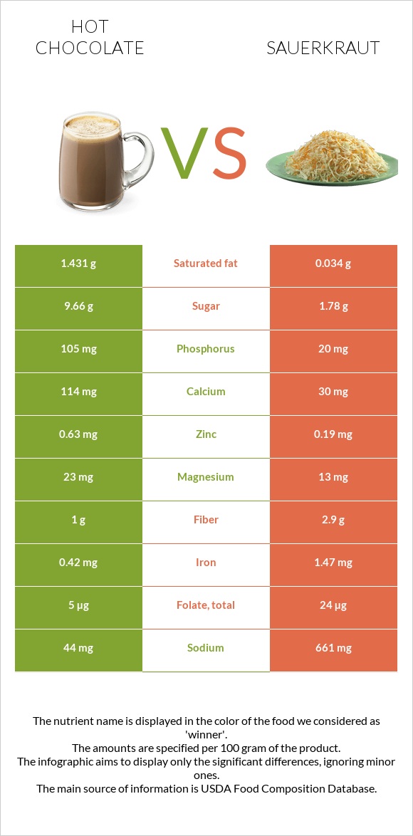 Տաք շոկոլադ կակաո vs Sauerkraut infographic