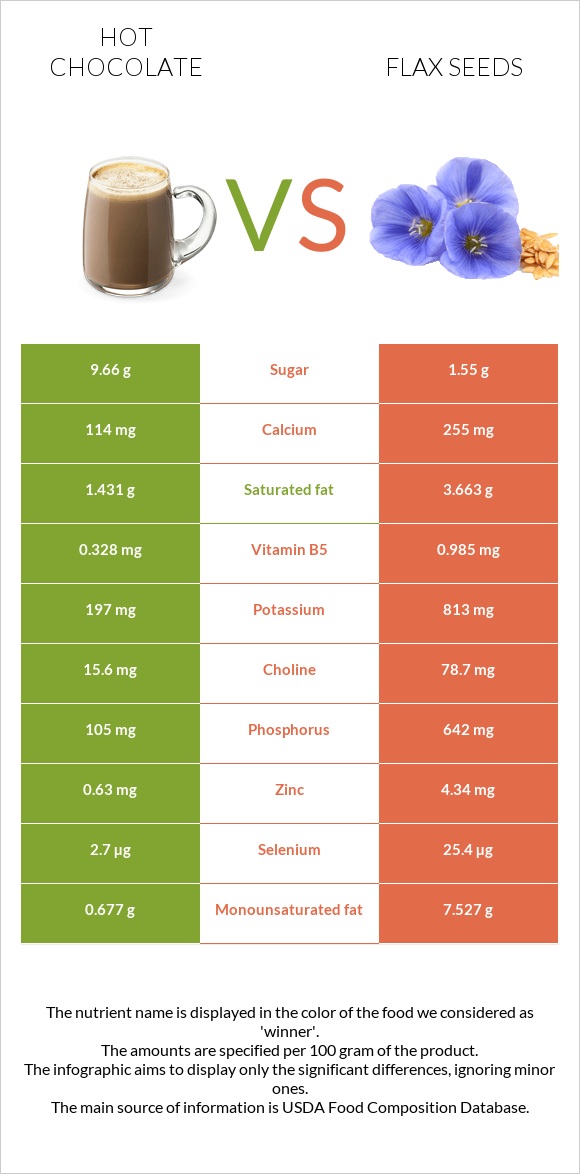 Hot chocolate vs Flax seeds infographic
