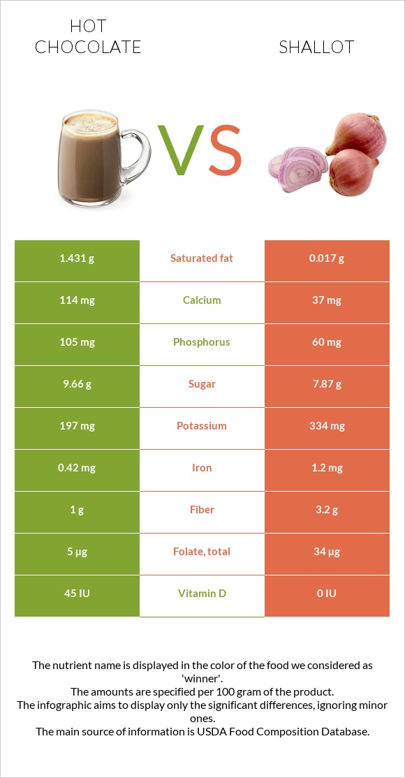 Տաք շոկոլադ կակաո vs Սոխ-շալոտ infographic