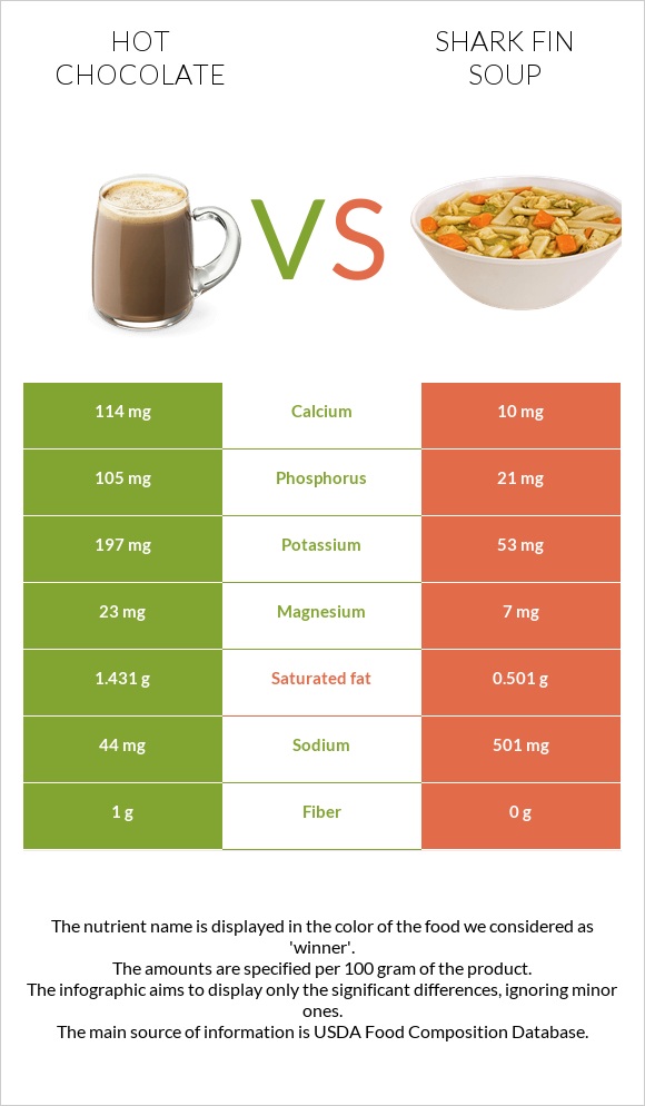 Hot chocolate vs Shark fin soup infographic