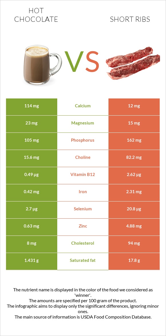 Hot chocolate vs Short ribs infographic