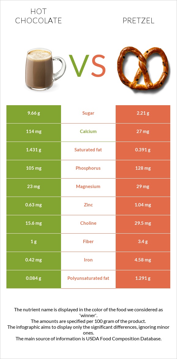 Hot chocolate vs Pretzel infographic