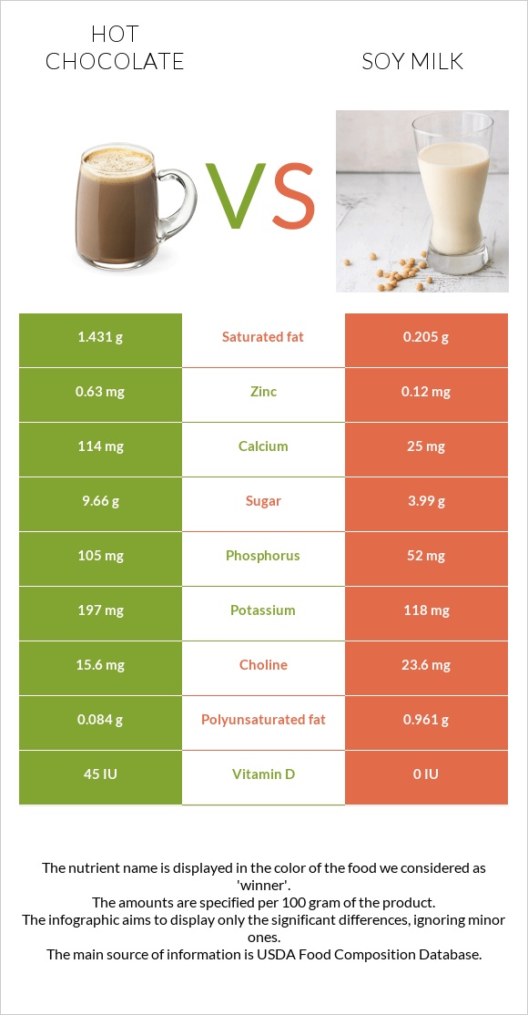 Hot chocolate vs Soy milk infographic