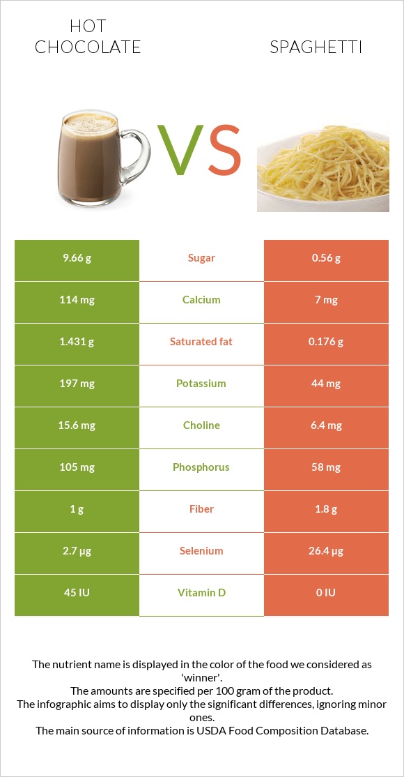 Hot chocolate vs Spaghetti infographic