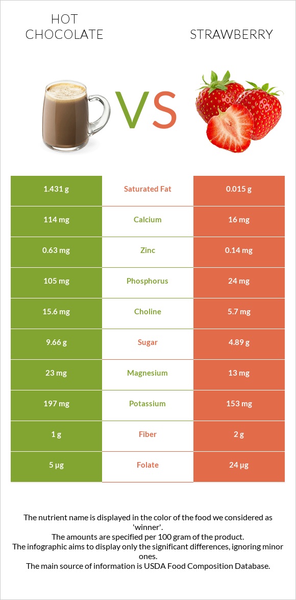 Hot chocolate vs Strawberry infographic