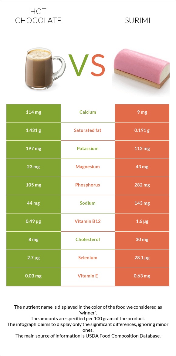 Hot chocolate vs Surimi infographic