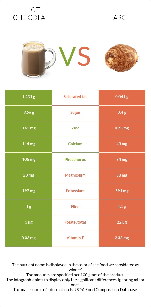 Hot chocolate vs Taro infographic