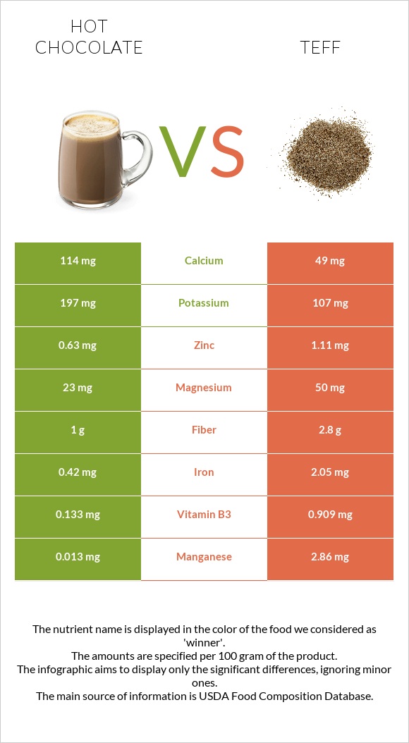 Տաք շոկոլադ կակաո vs Teff infographic