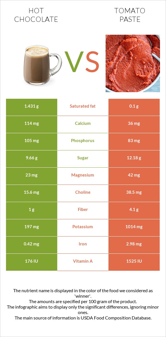 Hot chocolate vs Tomato paste infographic