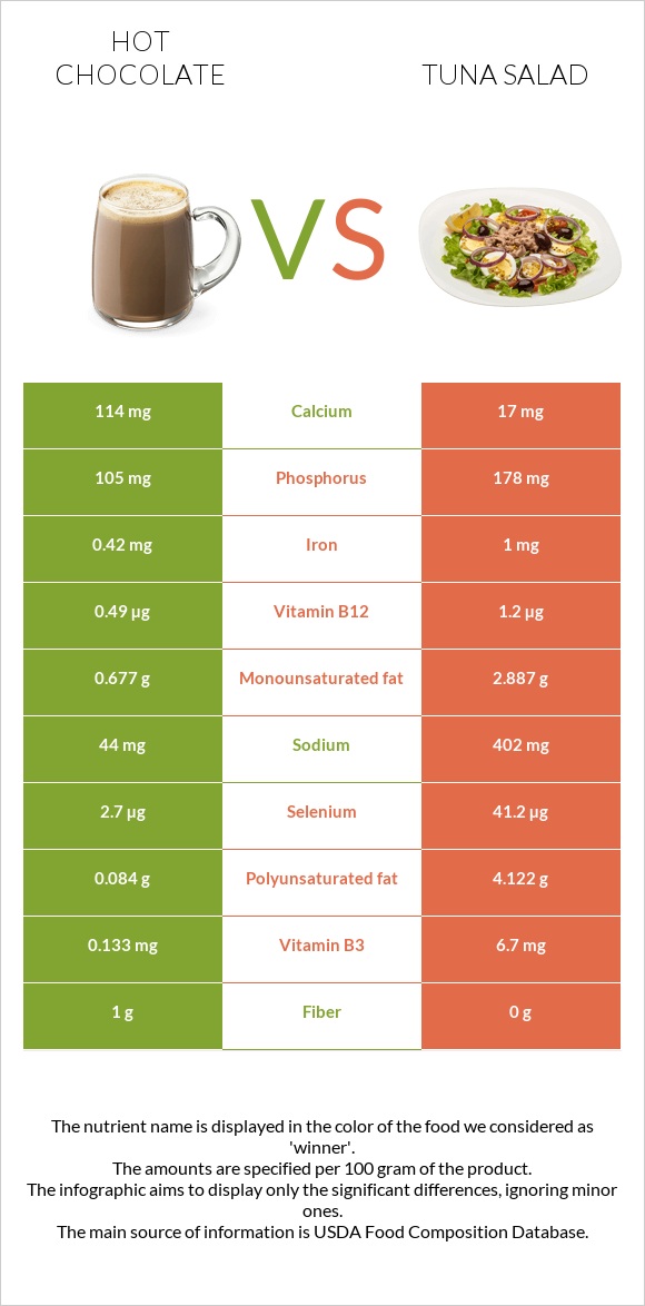 Տաք շոկոլադ կակաո vs Tuna salad infographic