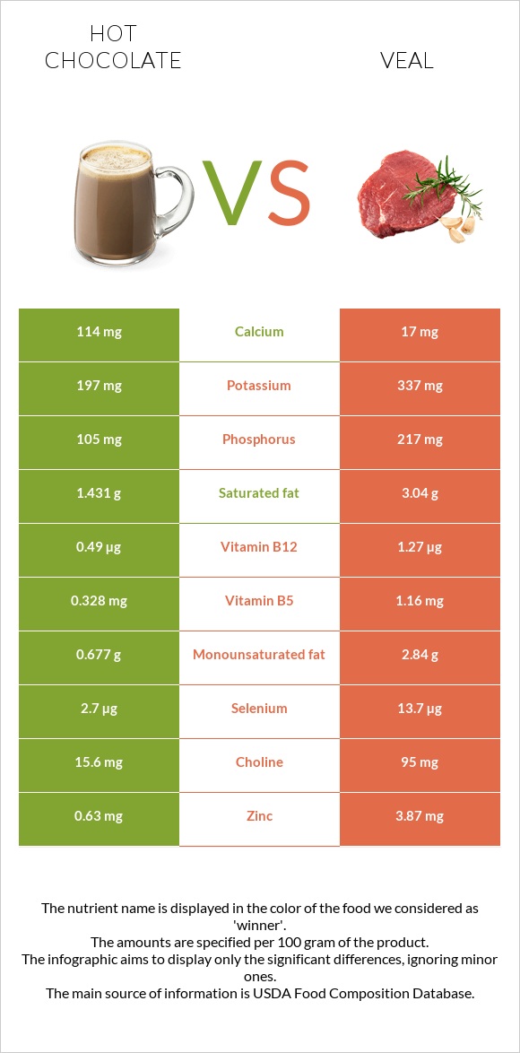 Hot chocolate vs Veal infographic