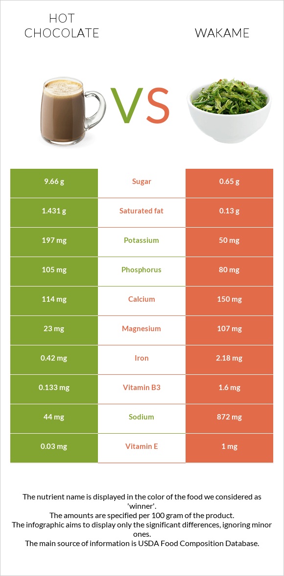 Տաք շոկոլադ կակաո vs Wakame infographic