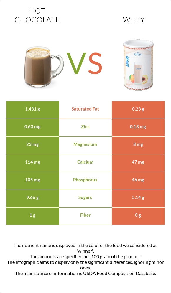 Hot chocolate vs Whey infographic