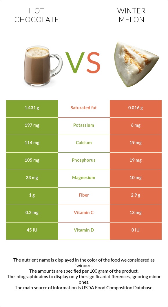 Hot chocolate vs Winter melon infographic