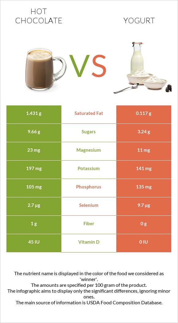 Տաք շոկոլադ կակաո vs Յոգուրտ infographic