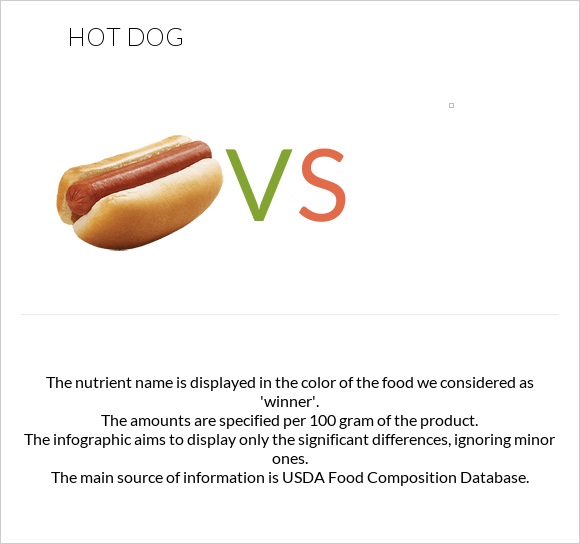 Hot dog vs in depth nutrition comparison