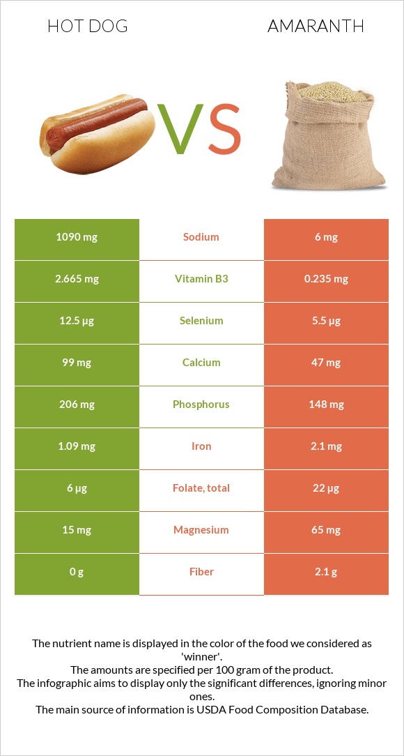 Hot dog vs Amaranth infographic