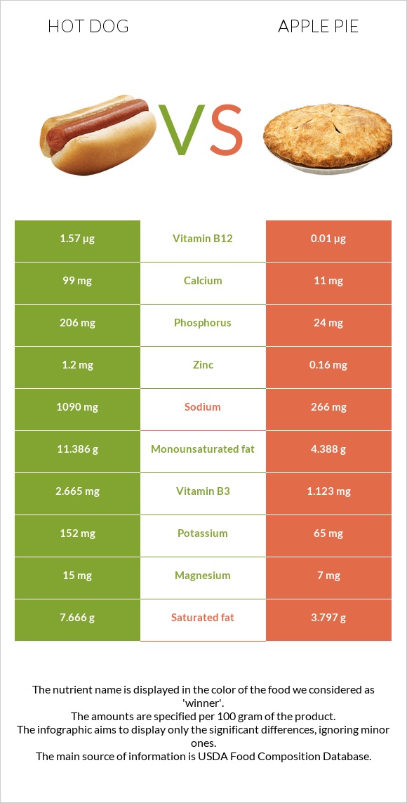Hot dog vs Apple pie infographic